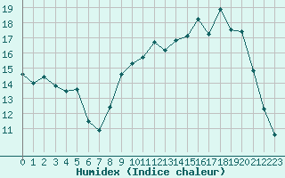 Courbe de l'humidex pour Saint-Philbert-de-Grand-Lieu (44)