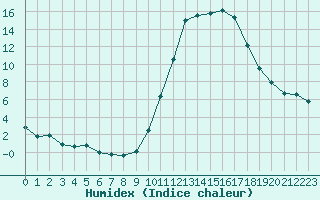 Courbe de l'humidex pour Le Vigan (30)