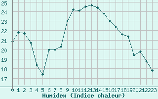 Courbe de l'humidex pour Cavalaire-sur-Mer (83)