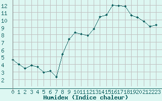 Courbe de l'humidex pour Pomrols (34)