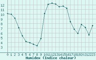 Courbe de l'humidex pour Cavalaire-sur-Mer (83)