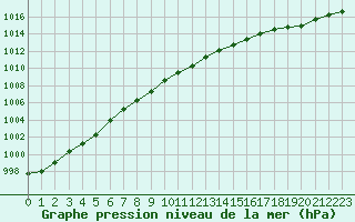 Courbe de la pression atmosphrique pour Ouessant (29)