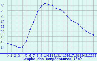 Courbe de tempratures pour Verngues - Hameau de Cazan (13)