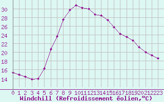 Courbe du refroidissement olien pour Verngues - Hameau de Cazan (13)