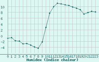 Courbe de l'humidex pour Angliers (17)