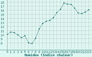 Courbe de l'humidex pour Romorantin (41)