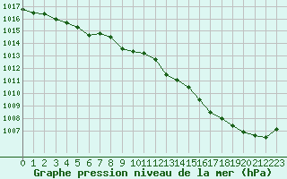 Courbe de la pression atmosphrique pour Cernay (86)