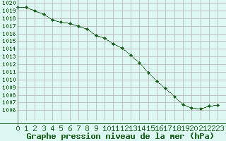 Courbe de la pression atmosphrique pour Gourdon (46)