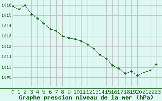 Courbe de la pression atmosphrique pour Pointe de Chassiron (17)