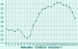 Courbe de l'humidex pour La Poblachuela (Esp)