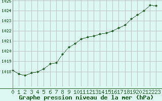 Courbe de la pression atmosphrique pour Herhet (Be)