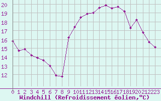 Courbe du refroidissement olien pour Biarritz (64)