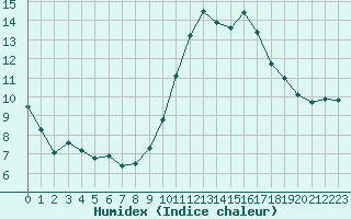 Courbe de l'humidex pour Montroy (17)