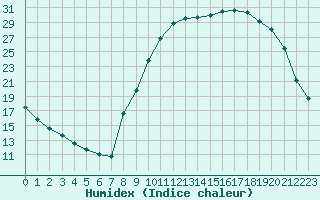 Courbe de l'humidex pour Recoubeau (26)