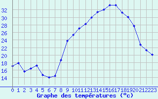 Courbe de tempratures pour Sauteyrargues (34)
