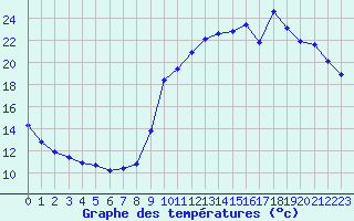 Courbe de tempratures pour Trgueux (22)