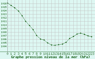 Courbe de la pression atmosphrique pour Remich (Lu)