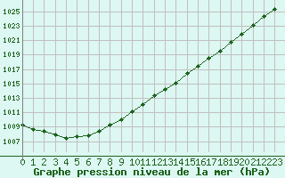 Courbe de la pression atmosphrique pour Hestrud (59)