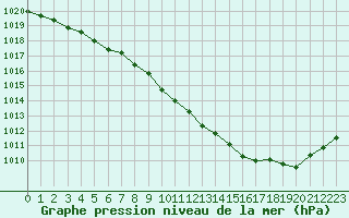 Courbe de la pression atmosphrique pour Saint-Girons (09)