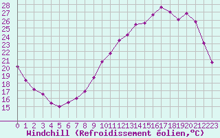 Courbe du refroidissement olien pour Courcouronnes (91)