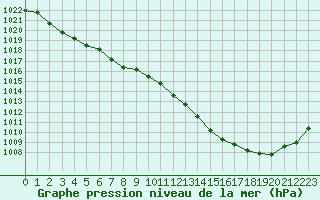 Courbe de la pression atmosphrique pour Dinard (35)