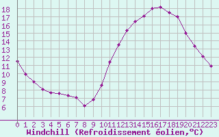 Courbe du refroidissement olien pour La Rochelle - Aerodrome (17)
