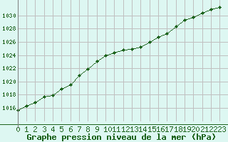 Courbe de la pression atmosphrique pour Trappes (78)