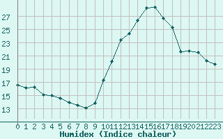 Courbe de l'humidex pour Lyon - Saint-Exupry (69)