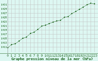 Courbe de la pression atmosphrique pour Colmar (68)