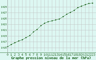 Courbe de la pression atmosphrique pour Sainte-Genevive-des-Bois (91)
