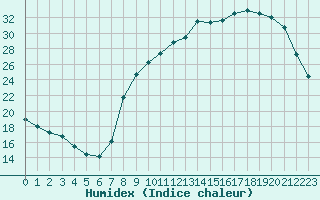 Courbe de l'humidex pour Chteauroux (36)