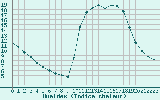 Courbe de l'humidex pour Prigueux (24)