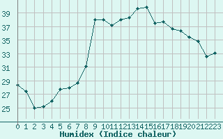 Courbe de l'humidex pour Alistro (2B)