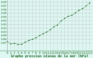 Courbe de la pression atmosphrique pour Le Talut - Belle-Ile (56)