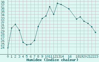 Courbe de l'humidex pour Sanary-sur-Mer (83)