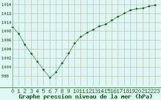 Courbe de la pression atmosphrique pour Leign-les-Bois (86)