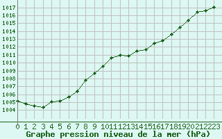 Courbe de la pression atmosphrique pour Grardmer (88)