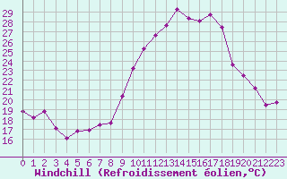 Courbe du refroidissement olien pour Charleville-Mzires (08)