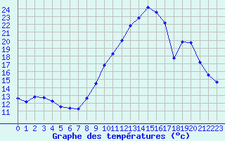 Courbe de tempratures pour Pertuis - Grand Cros (84)