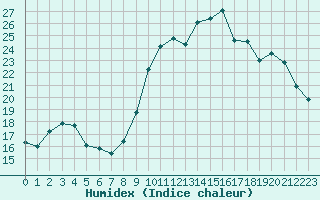 Courbe de l'humidex pour Saint-Michel-Mont-Mercure (85)