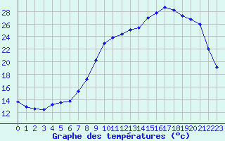 Courbe de tempratures pour Charleville-Mzires (08)