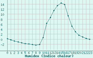 Courbe de l'humidex pour Verngues - Hameau de Cazan (13)