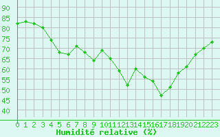 Courbe de l'humidit relative pour Douzy (08)
