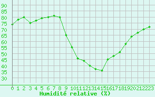 Courbe de l'humidit relative pour Puissalicon (34)