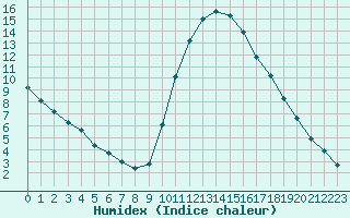 Courbe de l'humidex pour Saint-Maximin-la-Sainte-Baume (83)