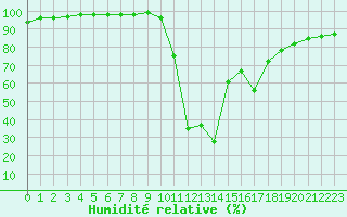 Courbe de l'humidit relative pour La Rochelle - Aerodrome (17)