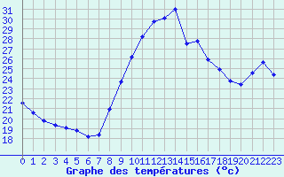 Courbe de tempratures pour Agde (34)