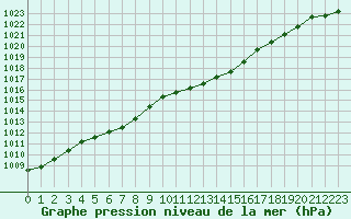 Courbe de la pression atmosphrique pour Herserange (54)