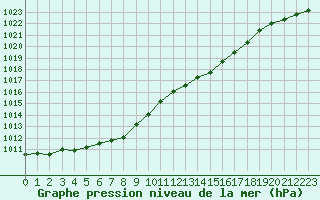 Courbe de la pression atmosphrique pour Trappes (78)