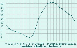 Courbe de l'humidex pour La Beaume (05)